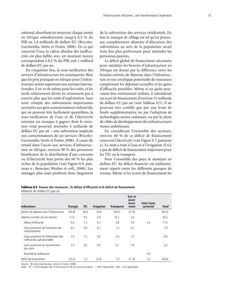 Infrastructures africaines : une Transformation impérative	 13
national, absorbant en moyenne chaque année
en Afrique subsaharienne jusqu’à 0,5 % du
PIB ou 3,4 milliards de dollars EU (Briceño-
Garmendia, Smits et Foster, 2008). En ce qui
concerne l’eau, la valeur absolue des ineffica-
cités est plus faible, avec un montant moyen
correspondant à 0,2 % du PIB, soit 1 milliard
de dollars EU par an.
En cinquième lieu, la sous-tarification des
services d’infrastructure est conséquente. Bien
que les prix pratiqués en Afrique pour l’infras-
tructure soient supérieurs aux normes interna-
tionales, il en va de même pour les coûts, et les
tarifs relativement élevés ne réussissent pas à
couvrir plus que les coûts d’exploitation. Sans
tenir compte des subventions importantes
octroyées aux gros consommateurs industriels,
qui ne peuvent être facilement quantifiées, la
sous-tarification de l’eau et de l’électricité
entraîne un manque à gagner dont le mon-
tant total pourrait atteindre 4 milliards de
dollars EU par an – une subvention implicite
aux consommateurs de ces services (Briceño-
Garmendia, Smits et Foster, 2008). À cause du
retard dans l’accès aux services d’infrastruc-
ture en Afrique, environ 90 % des personnes
bénéficiant de la distribution d’eau courante
ou d’électricité font partie des 60 % les plus
riches de la population (voir Figure 0.9, pan-
neau a ; Banerjee, Wodon et coll., 2008). Les
ménages plus aisés profitent donc largement
de la subvention des services résidentiels. En
fait, le manque de ciblage est tel qu’un proces-
sus complètement aléatoire d’allocation des
subventions au sein de la population serait
trois fois plus performant pour atteindre les
personnes pauvres.
Le déficit global de financement nécessaire
pour satisfaire les besoins d’infrastructure en
Afrique est donné par la différence entre les
besoins estimés de dépense dans l’infrastruc-
ture et une enveloppe potentielle de ressources
comprenant les dépenses actuelles et les gains
d’efficacité possibles. Même si ces gains pou-
vaient être entièrement réalisés, il subsisterait
un écart de financement d’environ 31 milliards
de dollars EU par an (voir Tableau 0.5). Il ne
pourrait être comblé que par une levée de
fonds supplémentaires, ou par l’adoption de
technologies moins coûteuses, ou par le choix
de cibles de développement des infrastructures
moins ambitieuses.
En considérant l’ensemble des secteurs,
environ 60 % de ce déficit de financement
concerne l’électricité (voir Figure 0.7, panneau
a). Le reste a trait à l’eau et à l’irrigation. Il n’y
a pas de déficit de financement important pour
les TIC ou le transport.
Pour l’ensemble des pays, le montant en
dollars EU du déficit financier est uniformé-
ment réparti entre les différents groupes de
revenu. Même si les écarts de financement les
Tableau 0.5  Trouver des ressources : le défaut d’efficacité et le déficit de financement
Milliards de dollars EU par an
Indicateurs Énergie TIC Irrigation Transports
Eau et
assai-
nisse-
ment
Gain trans-
sectoriel Total
Besoins de dépense dans l’infrastructure (40,8) (9,0) (3,4) (18,2) (21,9) (93,3)
Dépense orientée vers les besoins 11,6 9,0 0,9 16,2 7,6 45,3
  Défaut d’efficacité : 6,0 1,3 0,1 3,8 2,9 3,3 17,4
 Gains provenant de l’exécution des
investissements
0,2 0,0 0,1 1,3 0,2 1,9
 Gains provenant de l’élimination des
inefficacités opérationnelles
3,4 1,2 0,0 2,4 1,0 8,0
 Gains provenant du recouvrement
des coûts
2,3 0,0 0,0 0,1 1,8 4,2
 Potentiel de réallocation 3,3
Déficit de financement (23,2) 1,3 (2,4) 1,9 (11,4) 3,3 (30,6)
Source : Briceño-Garmendia, Smits et Foster, 2008.
Note : TIC = Technologies de l’information et de la communication. — Non disponible. Vide : non applicable.
 