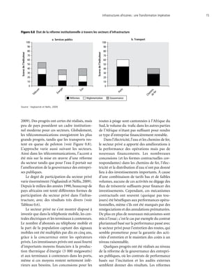 Infrastructures africaines : une Transformation impérative	 15
2009). Des progrès ont certes été réalisés, mais
peu de pays possèdent un cadre institution-
nel moderne pour ces secteurs. Globalement,
les télécommunications enregistrent les plus
grands progrès, tandis que les transports res-
tent en queue de peloton (voir Figure 0.8).
L’approche varie aussi suivant les secteurs.
Ainsi dans les télécommunications, l’accent a
été mis sur la mise en œuvre d’une réforme
du secteur tandis que pour l’eau il portait sur
l’amélioration de la gouvernance des entrepri-
ses publiques.
Le degré de participation du secteur privé
varie énormément (Vagliasindi et Nellis, 2009).
Depuis le milieu des années 1990, beaucoup de
pays africains ont tenté différentes formes de
participation du secteur privé dans l’infras-
tructure, avec des résultats très divers (voir
Tableau 0.6).
Le secteur privé ne s’est montré disposé à
investir que dans la téléphonie mobile, les cen-
trales électriques et les terminaux à conteneurs.
Le nombre d’abonnés au téléphone mobile et
la part de la population captant des signaux
mobiles ont été multipliés par dix en cinq ans,
grâce à la concurrence entre les opérateurs
privés. Les investisseurs privés ont aussi fourni
d’importants moyens financiers à la produc-
tion thermique d’énergie (3 000 mégawatts)
et aux terminaux à conteneurs dans les ports,
même si ces moyens restent nettement infé-
rieurs aux besoins. Les concessions pour les
routes à péage sont cantonnées à l’Afrique du
Sud, le volume du trafic dans les autres parties
de l’Afrique n’étant pas suffisant pour rendre
ce type d’entreprise financièrement rentable.
Dans l’électricité, l’eau et les chemins de fer,
le secteur privé a apporté des améliorations à
la performance des opérations mais pas de
nouveaux financements. Les nombreuses
concessions (et les formes contractuelles cor-
respondantes) dans les chemins de fer, l’élec-
tricité et la distribution d’eau n’ont pas donné
lieu à des investissements importants. À cause
d’une combinaison de tarifs bas et de faibles
volumes, aucune de ces activités ne dégage des
flux de trésorerie suffisants pour financer des
investissements. Cependant, ces mécanismes
contractuels ont souvent (quoique pas tou-
jours) été bénéfiques aux performances opéra-
tionnelles, même s’ils ont été marqués par des
renégociations et des annulations prématurées.
De plus en plus de nouveaux mécanismes sont
mis à l’essai ; c’est le cas par exemple du contrat
pluriannuel basé sur la performance passé avec
le secteur privé pour l’entretien des routes, qui
semble prometteur pour la garantie des acti-
vités d’entretien et le maintien des coûts à un
niveau raisonnable.
Quelques progrès ont été réalisés au niveau
de la réforme de la gouvernance des entrepri-
ses publiques, où les contrats de performance
basés sur l’incitation et les audits externes
semblent donner des résultats. Les réformes
0
10
20
30
40
50
60
70
80
90
100
0
10
20
30
40
50
60
70
80
90
100
a. Services publics b. Transport
Télécom
Énergie
Eau
Scoresdel’indicateur
Scoresdel’indicateur
Ports
Chem
insdefer
Réglementation GouvernanceRéformes
Figure 0.8  État de la réforme institutionnelle à travers les secteurs d’infrastructure
Source : Vagliasindi et Nellis, 2009.
 