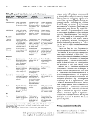 16	 Infrastructures africaines : une Transformation impérative
de la gouvernance d’entreprise, y compris la
mise en place de conseils d’administration
plus ou moins indépendants, commencent à
se répandre à travers les secteurs, même si peu
d’entreprises sont entièrement transformées
en sociétés, avec une obligation limitée, un
taux de rentabilité à atteindre et une politique
de dividendes. Les contrats de performance
accompagnés d’incitations et d’audits externes
indépendants sont devenus des caractéristi-
ques essentielles du processus de réforme de
la gouvernance dans les entreprises publiques,
tant pour l’électricité que pour l’eau.Associées
à des incitations à la performance managériale,
ces mesures semblent avoir un effet concret
sur la performance générale. L’introduction
d’audits indépendants a aussi accru l’effica-
cité des services publics tant de l’eau que de
l’électricité.
La preuve d’un lien entre l’introduction
d’un organe de réglementation indépendant et
l’amélioration de la performance est moyenne-
ment claire (Vagliasindi et Nellis, 2009). Cer-
tainscritiquesavancentquelesagencesderégle-
mentation ont tout simplement créé des risques
supplémentaires à cause du caractère impré-
visible de leurs décisions, dû à leur pouvoir
discrétionnaire et à des objectifs trop larges
(Eberhard, 2007). L’autonomie réglementaire
demeure hors d’atteinte : dans certains pays, le
taux de rotation des commissaires a été élevé
et l’écart entre la loi (ou les règlements) et la
pratique a été profond. Pour l’eau, où la grande
majorité des prestataires de services sont des
entreprises publiques, il n’y a aucune preuve
d’avantages dus à la réglementation. Pour
l’électricité et les télécommunications, certains
effets sont perceptibles, mais ils sont loin d’être
sans équivoque. La faiblesse de l’autonomie
réglementaire et des contraintes de capacité
sapent la crédibilité des régulateurs indépen-
dants. La plupart des organes de réglementa-
tion africains sont embryonnaires et manquent
de moyens financiers et, dans bien des cas, de
personnel qualifié.
Principales recommandations
En se fondant sur ces Constats, on peut formu-
ler les 10 recommandations clés suivantes :
Tableau 0.6  Aperçu de la participation privée dans les infrastructures
Secteur de l’in-
frastructure
Degré de participa-
tion du privé
Nature de
l’expérience Perspectives
TIC
Téléphonie mobile Plus de 90 % des pays
ont délivré des licences à
des opérateurs multiples
Extrêmement bénéfi-
que, avec une crois-
sance exponentielle de
la couverture et de la
pénétration
Plusieurs pays peuvent
encore potentiellement
accorder des licences
supplémentaires
Téléphonie fixe Environ 60 % des pays
ont cédé des parts dans
les services publics de
télécommunications
Contestable dans cer-
tains cas, mais a aidé
à améliorer l’efficacité
globale du secteur
Plusieurs pays ont
encore le potentiel
d’entreprendre des
désinvestissements
Électricité
Production
d’électricité
34 projets d’électricité
indépendants fournissent
3 000 MW de capaci-
tés supplémentaires ;
investissements de 2,5
milliards de dollars EU
Peu d’annulations mais
des renégociations
fréquentes ; les accords
d’achat d’électricité se
sont avérés chers pour
les services publics
Continuation probable,
vu les considérables
demandes non satisfaites
et la capacité limitée du
secteur public
Distribution
d’électricité
16 concessions et 17
contrats de gestion et de
bail dans 24 pays
Problématique et
contestable ; un quart
des contrats ont été
annulés avant leur
expiration
Mouvement vers des
modèles hybrides impli-
quant le secteur privé
local dans des cadres
semblables
Transports
Aéroports Quatre concessions
aéroportuaires, investis-
sements de moins de 0,1
milliard, plus quelques
désinvestissements
Pas d’annulations, mais
quelques leçons ont
été tirées
Nombre limité d’aéro-
ports supplémentaires
viables pour des
concessions
Ports 26 concessions pour des
terminaux à conteneurs,
investissements de 1,3
milliard de dollars EU
Les processus peuvent
être contestables, mais
les annulations ont été
peu nombreuses et les
résultats positifs
Bon potentiel pour
continuer
Chemins de fer 14 concessions de
chemins de fer, investisse-
ments de 0,4 milliard de
dollars EU
Renégociations fré-
quentes, faible trafic
et des obligations de
services publics coûteu-
ses gardent le niveau
des investissements en
dessous des attentes
Continuation probable
mais le modèle doit être
adapté
Routes 10 projets de routes à
péage, presque tous en
Afrique du Sud, investis-
sements de 1,6 milliard
de dollars EU
Pas d’annulations
signalées
Limité, parce que seule-
ment 8 % du réseau rou-
tier satisfait aux seuils de
trafic minimum, presque
tous en Afrique du Sud
Eau
Eau 26 transactions, princi-
palement des contrats de
gestion et de bail
Problématique et
contestable ; 40 %
des contrats ont été
annulés avant leur
expiration
Mouvement vers des
modèles hybrides impli-
quant le secteur privé
local dans des cadres
semblables
Sources : Élaboré par les auteurs sur la base de Bofinger, 2009 ; Bullock, 2009 ; Eberhard et coll.,
2008 ; Gwilliam et coll., 2008 ; Minges et coll., 2008 ; Mundy et Penfold, 2008 et Svendsen,
Ewing et Msangi, 2008.
Note : TIC = Technologies de l’information et de la communication ; MW = mégawatts.
 