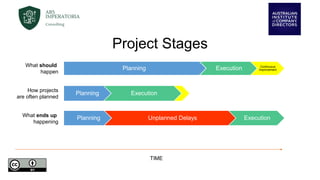 Project Stages
Planning Execution Continuous
Improvement
What should
happen
Planning Execution
How projects
are often planned
Planning Unplanned Delays ExecutionWhat ends up
happening
TIME
 