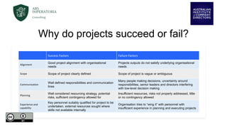 Why do projects succeed or fail?
Success Factors Failure Factors
Alignment
Good project alignment with organisational
needs
Projects outputs do not satisfy underlying organisational
needs
Scope Scope of project clearly defined Scope of project is vague or ambiguous
Communication
Well defined responsibilities and communication
lines
Many people making decisions, uncertainty around
responsibilities, senior leaders and directors interfering
with low-level decision making
Planning
Well considered resourcing strategy, potential
risks, sufficient contingency allowed for
Insufficient resources, risks not properly addressed, little
or no contingency allowed
Experience and
capability
Key personnel suitably qualified for project to be
undertaken, external resources sought where
skills not available internally
Organisation tries to “wing it” with personnel with
insufficient experience in planning and executing projects
 
