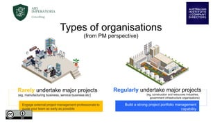 Types of organisations
(from PM perspective)
Rarely undertake major projects
(eg, manufacturing business, service business etc)
Engage external project management professionals to
guide your team as early as possible
Regularly undertake major projects
(eg, construction and resources industries,
government infrastructure organisations)
Build a strong project portfolio management
capability
 