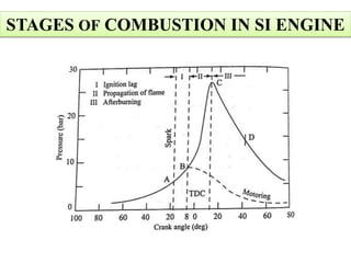 STAGES OF COMBUSTION IN SI ENGINE
 