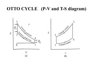 OTTO CYCLE (P-V and T-S diagram)
 