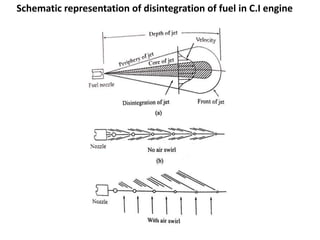Schematic representation of disintegration of fuel in C.I engine
 