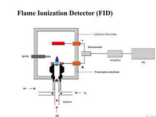 Flame Ionization Detector (FID)
 