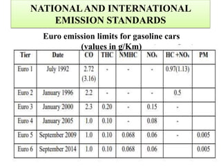 NATIONALAND INTERNATIONAL
EMISSION STANDARDS
Euro emission limits for gasoline cars
(values in g/Km)
 