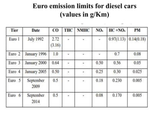 Euro emission limits for diesel cars
(values in g/Km)
 