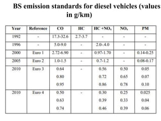 BS emission standards for diesel vehicles (values
in g/km)
 