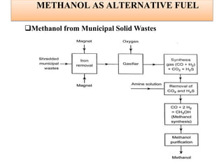 METHANOL AS ALTERNATIVE FUEL
Methanol from Municipal Solid Wastes
 