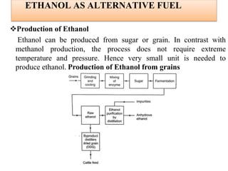 ETHANOL AS ALTERNATIVE FUEL
Production of Ethanol
Ethanol can be produced from sugar or grain. In contrast with
methanol production, the process does not require extreme
temperature and pressure. Hence very small unit is needed to
produce ethanol. Production of Ethanol from grains
 