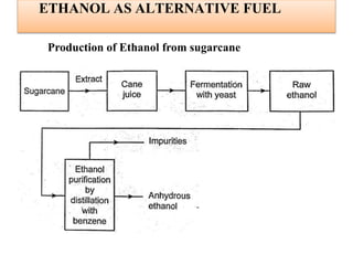 ETHANOL AS ALTERNATIVE FUEL
Production of Ethanol from sugarcane
 