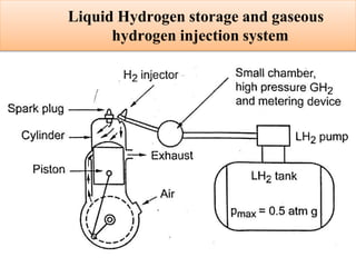 Liquid Hydrogen storage and gaseous
hydrogen injection system
 
