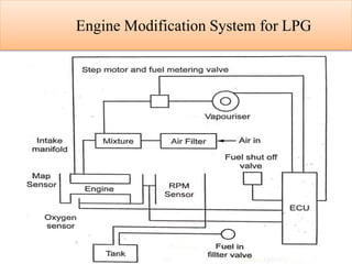 Engine Modification System for LPG
 