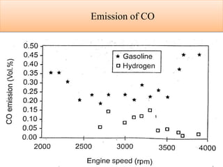 Emission of CO
 