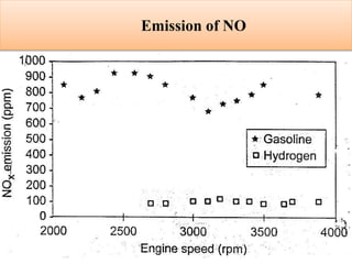 Emission of NO
 
