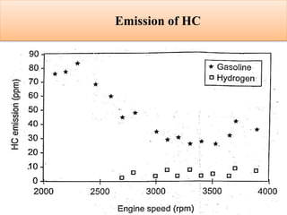 Emission of HC
 