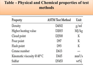Table - Physical and Chemical properties of test
methods
 