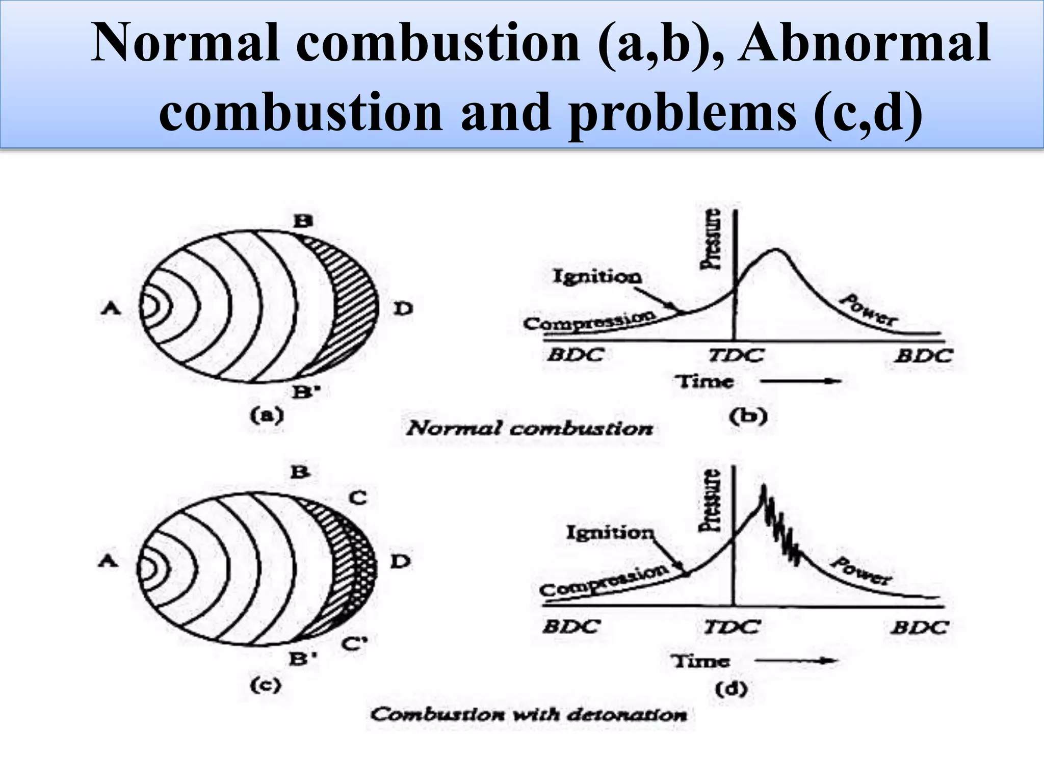 Normal combustion (a,b), Abnormal
combustion and problems (c,d)
 