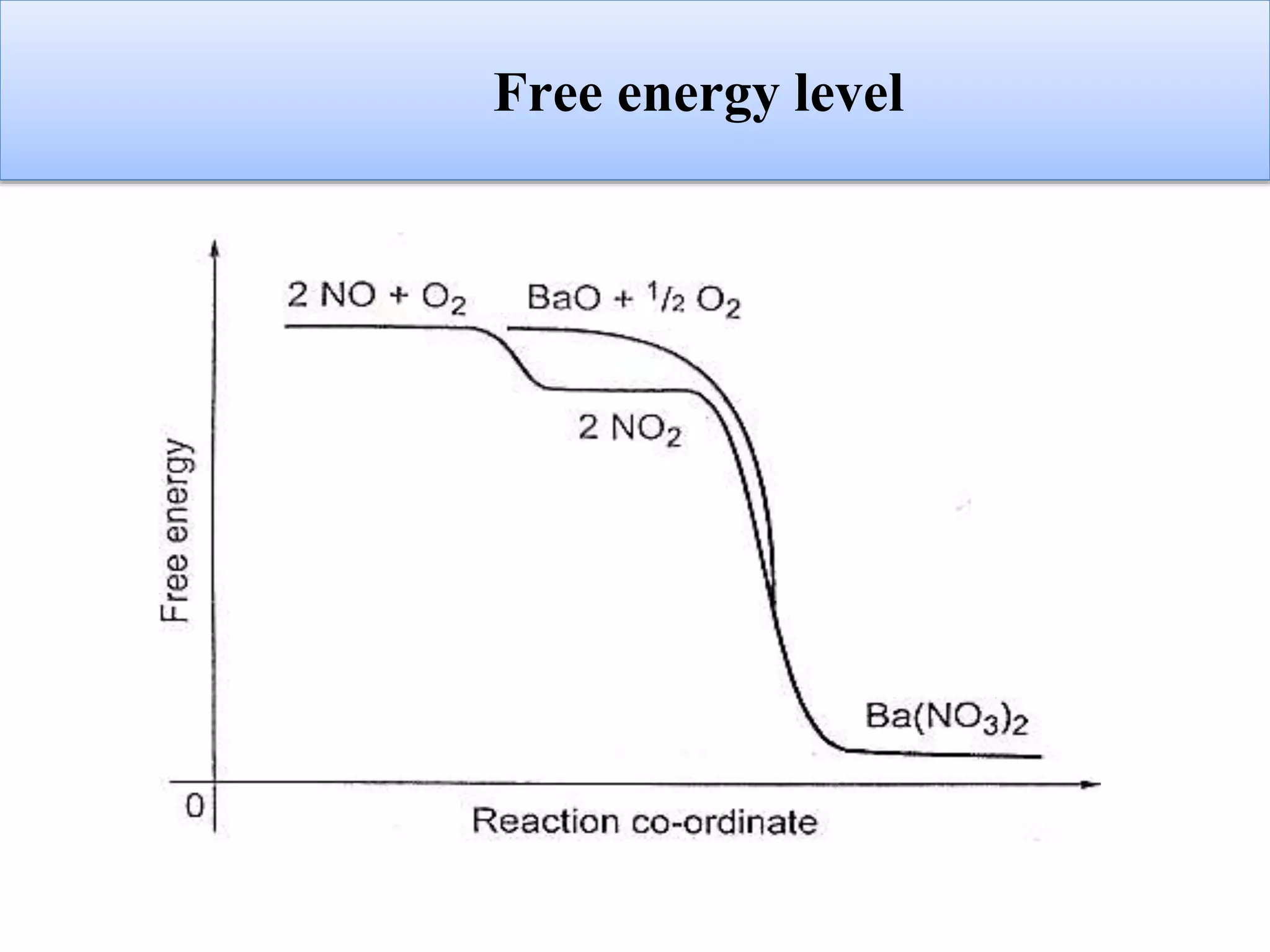 Free energy level
 