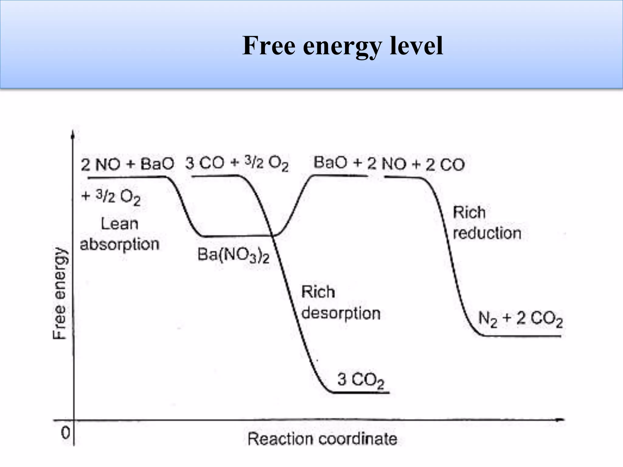 Free energy level
 