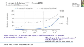 From January 2015 to January 2018, active AI startups increased 113%, while all
active startups increased 28%. VC funding for U.S. AI startups increased
350% from 2013 to 2017
Meanwhile, VC funding for all active startups increased 100%.
MONASH
INFORMATION
TECHNOLOGY
Taken from: AI Index Annual Report 2018
 