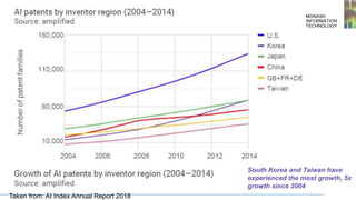 South Korea and Taiwan have
experienced the most growth, 5x
growth since 2004
MONASH
INFORMATION
TECHNOLOGY
Taken from: AI Index Annual Report 2018
 