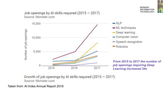 From 2015 to 2017 the number of
job openings requiring Deep
Learning increased 34x
MONASH
INFORMATION
TECHNOLOGY
Taken from: AI Index Annual Report 2018
 