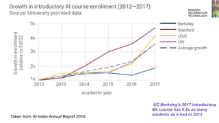 UC Berkeley's 2017 introductory
ML course has 6.8x as many
students as it had in 2012
MONASH
INFORMATION
TECHNOLOGY
Taken from: AI Index Annual Report 2018
 