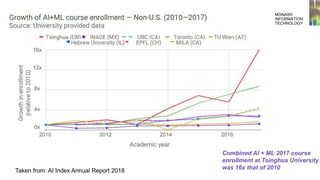Combined AI + ML 2017 course
enrollment at Tsinghua University
was 16x that of 2010
MONASH
INFORMATION
TECHNOLOGY
Taken from: AI Index Annual Report 2018
 