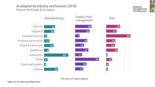 MONASH
INFORMATION
TECHNOLOGY
Taken from: AI Index Annual Report 2018
 