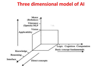 Three dimensional model of AI
 