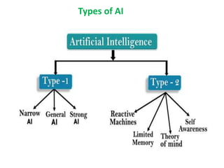 Types of AI
 