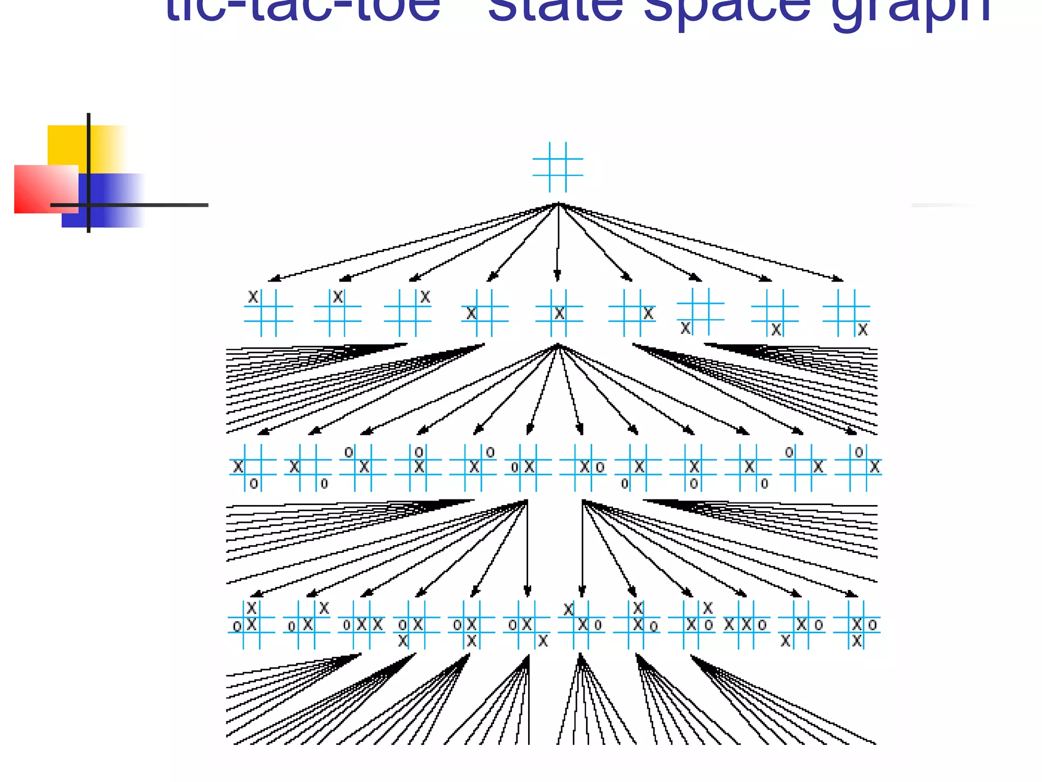 “tic-tac-toe” state space graph

 