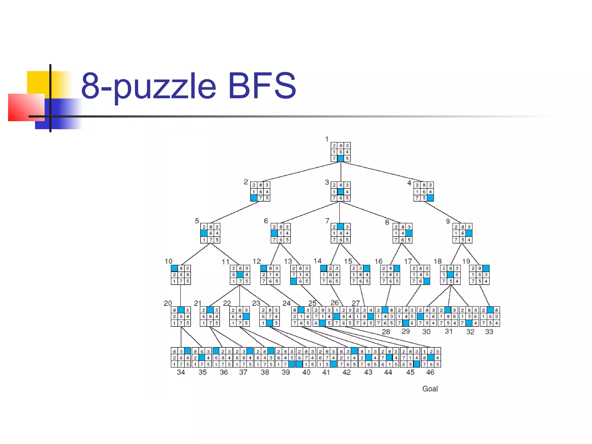 8-puzzle BFS

 