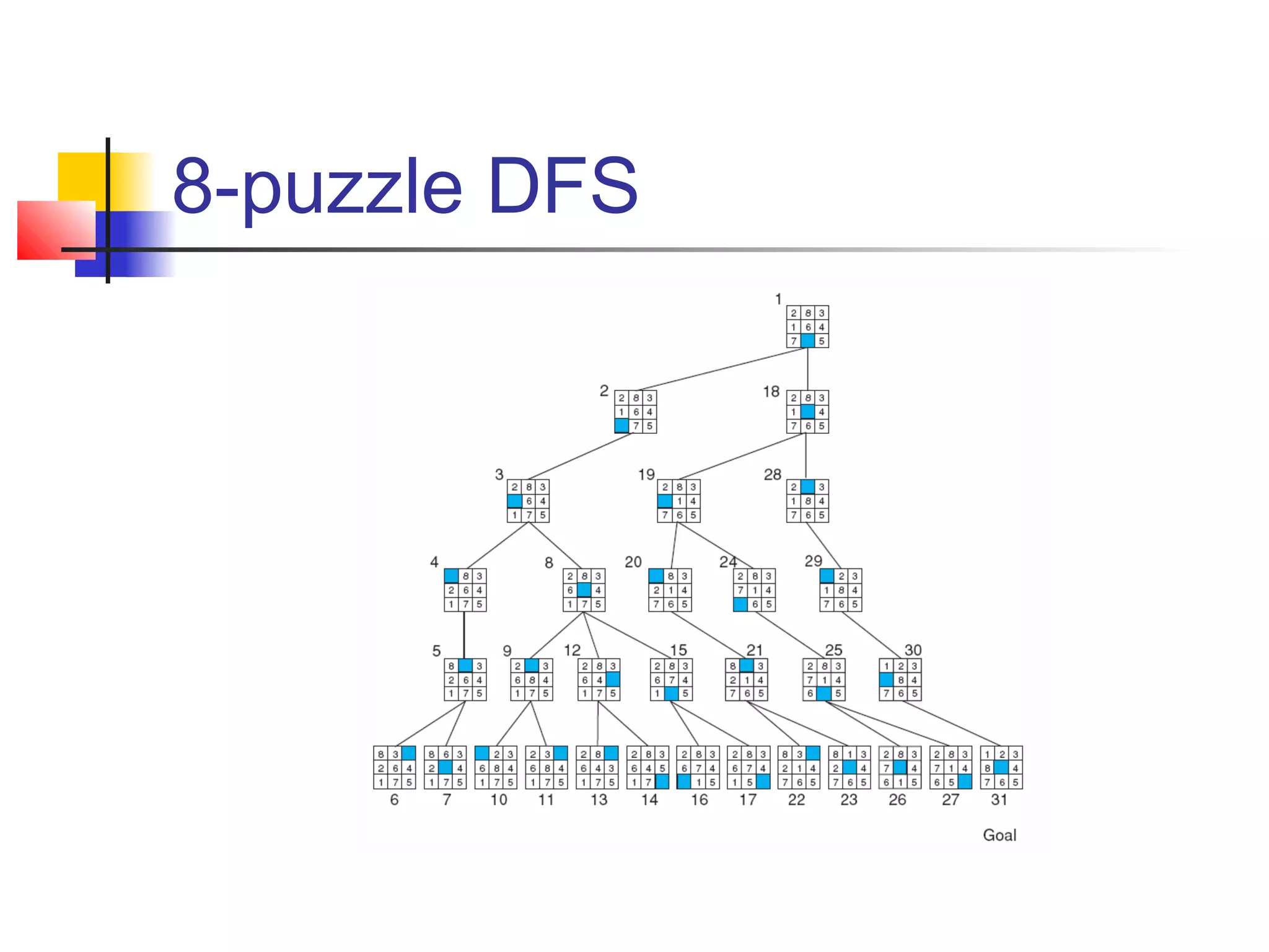 8-puzzle DFS

 