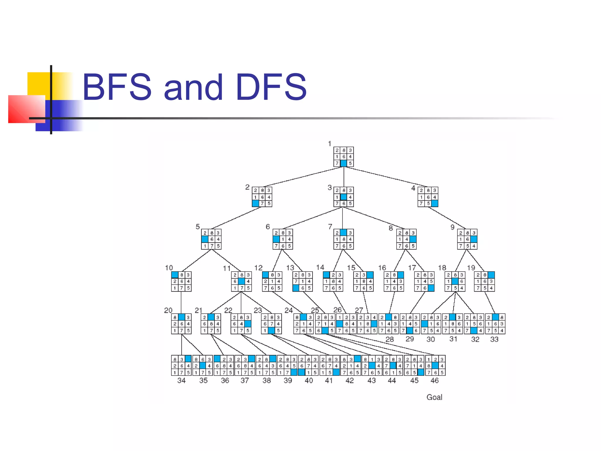 BFS and DFS

 