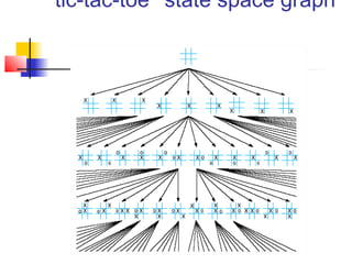 “tic-tac-toe” state space graph

 