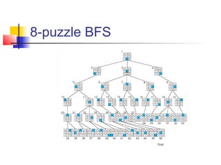 8-puzzle BFS

 