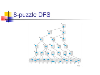 8-puzzle DFS

 