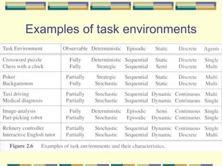 Examples of task environments
 