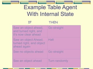 Example Table Agent
With Internal State
Saw an object ahead,
and turned right, and
it’s now clear ahead
Go straight
Saw an object Ahead,
turned right, and object
ahead again
Halt
See no objects ahead Go straight
See an object ahead Turn randomly
IF THEN
 