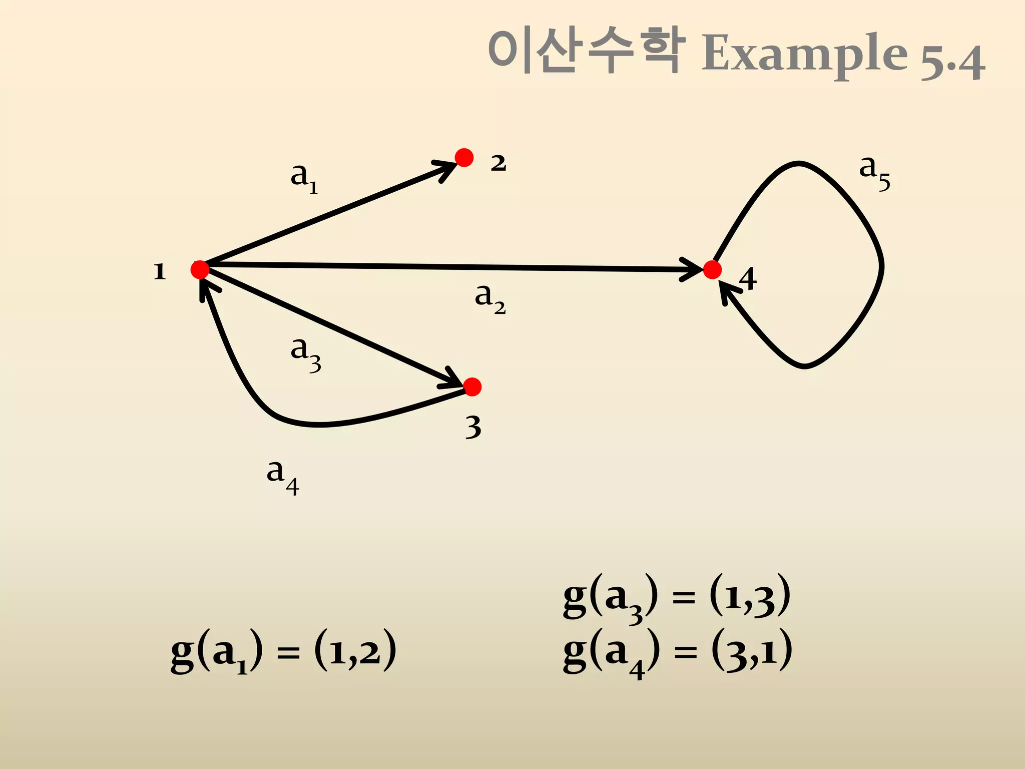 깊이 우선 탐색