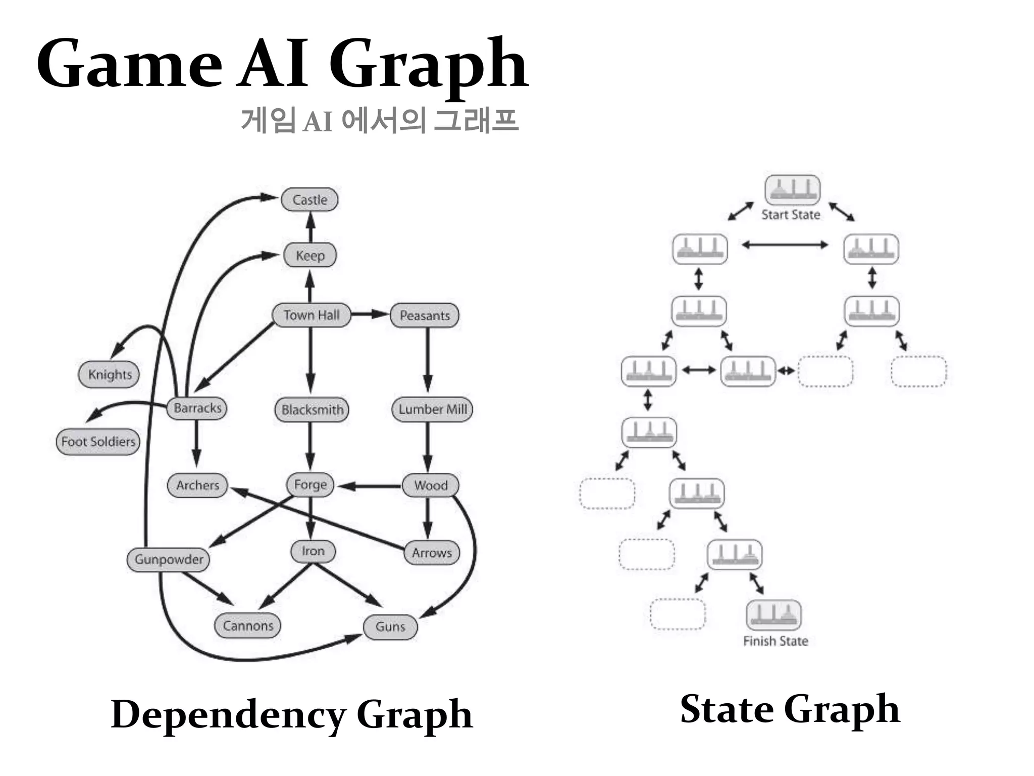 비용 기반 그래프 탐색
