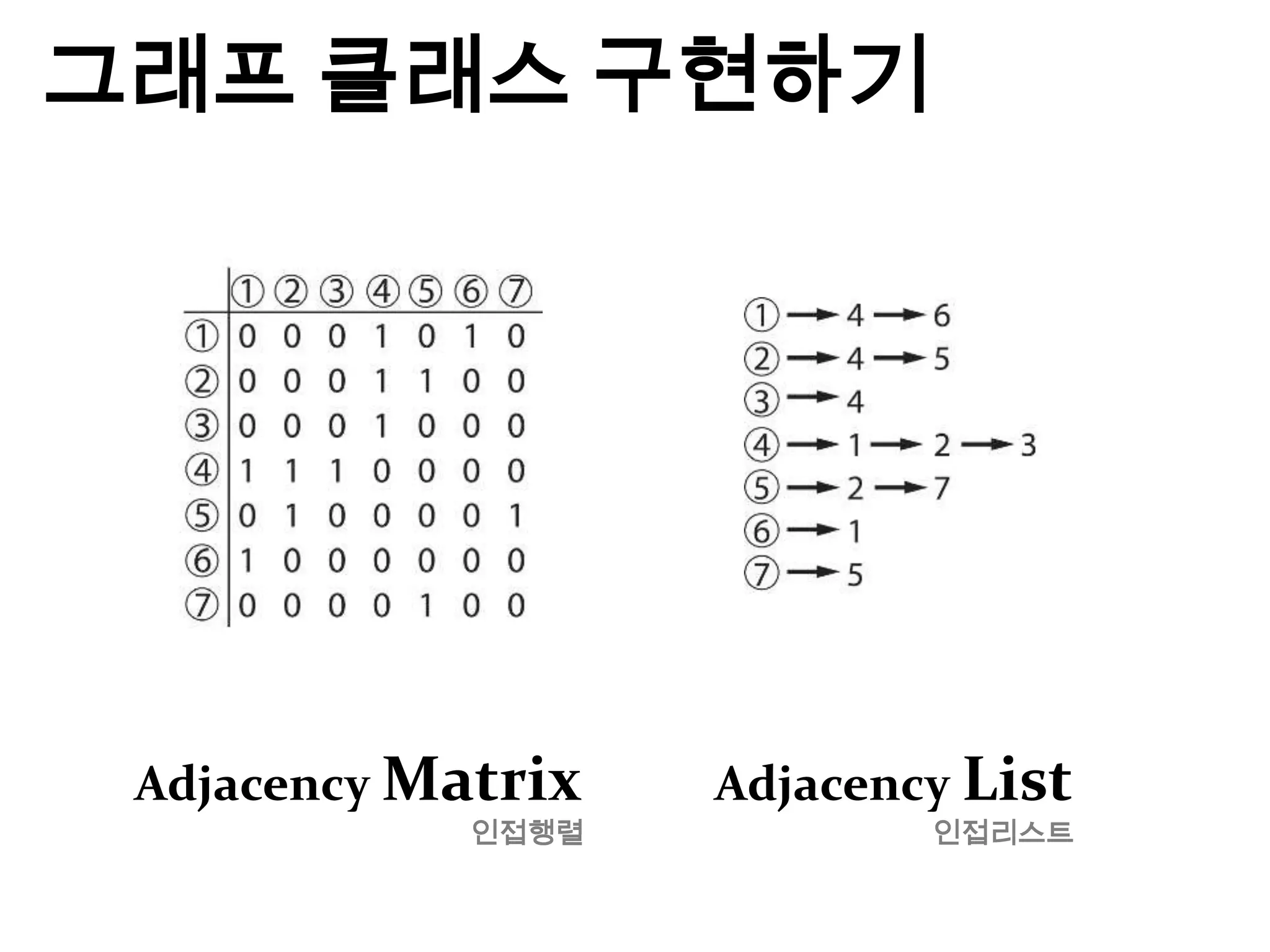 Dijkstra Algorithm A*Graph그래프의 정의