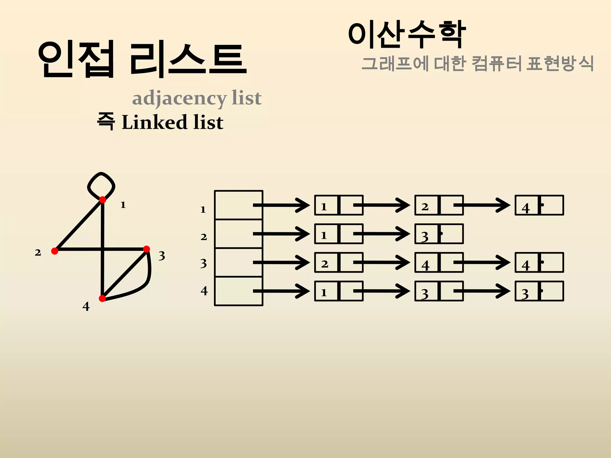 이산수학 DefinitionGraph그래프는 순서쌍 (N, A, g)이다N : Node 들의 집합. (공집합 안됨)A : Arc 들의 집합. (공집합 허용,유한개)g : Arc a 의 끝점이라고 하는 비순서쌍 x-y 가 각각의 arc a 로 사상하는 함수