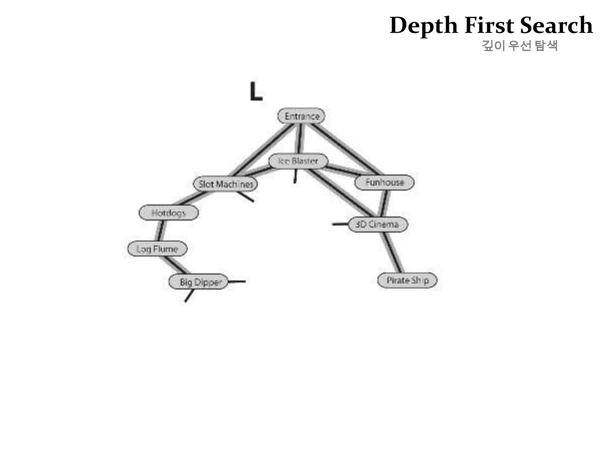 깊이 우선 탐색