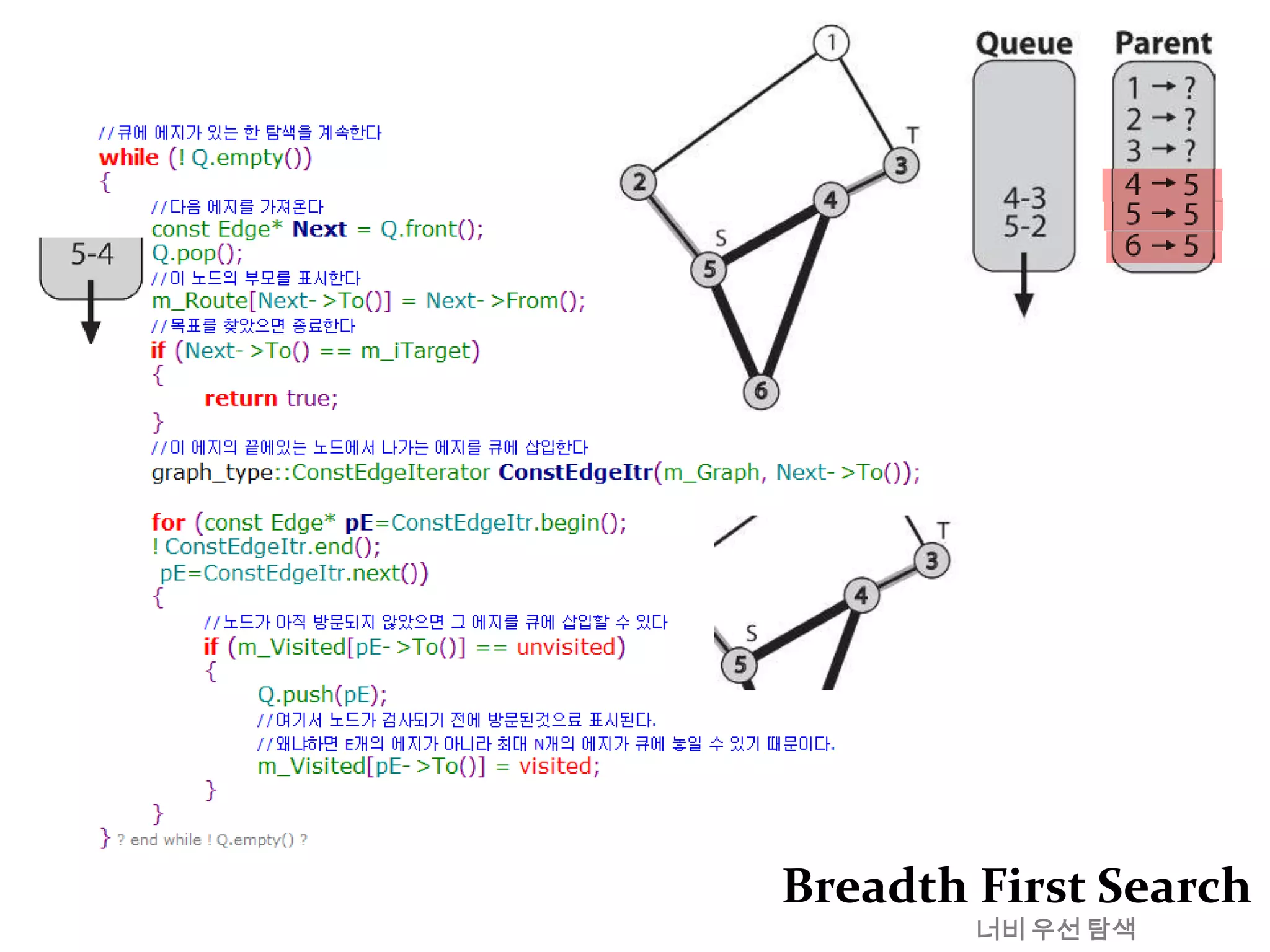 Dijkstra Algorithm A*WARNING!Beware! Search algorithms have the ability to create in the average humanbrain terrible amounts of frustration and confusion, leading to headaches,nausea, and sleep deprivation. Spontaneous and excessive howling is not uncommon. Please be aware these symptoms are commonplace in the earlystages of the learning curve and are not generally cause for concern. Normal service is usually resumed within a reasonable length of time. (If symptoms persist, however, stay clear of busy roads, razor blades, andloaded weapons. Seek medical advice at the earliest opportunity.)경고! 탐색 알고리즘은 수많은 좌절과 혼동으로, 두통, 메스꺼움, 수면 결핍을 통하여 보통 사람의 두뇌로 생성될 수 있다. 자발적이고 과도한 울부짖음은 보통이다.이러한 증상은 배우는 초기 단계에서 동반되는 것으로 일반적으로 관심을 끌지 못함에 유의한다.보통의 서비스는 대개 합리적인 시간 내에 재개된다. ( 그러나 증상이 계속 된다면, 복잡한 도로, 레이저날, 장착된 무기를 제거하고, 기회가 있을 때 빨리 의사를 찾아간다)