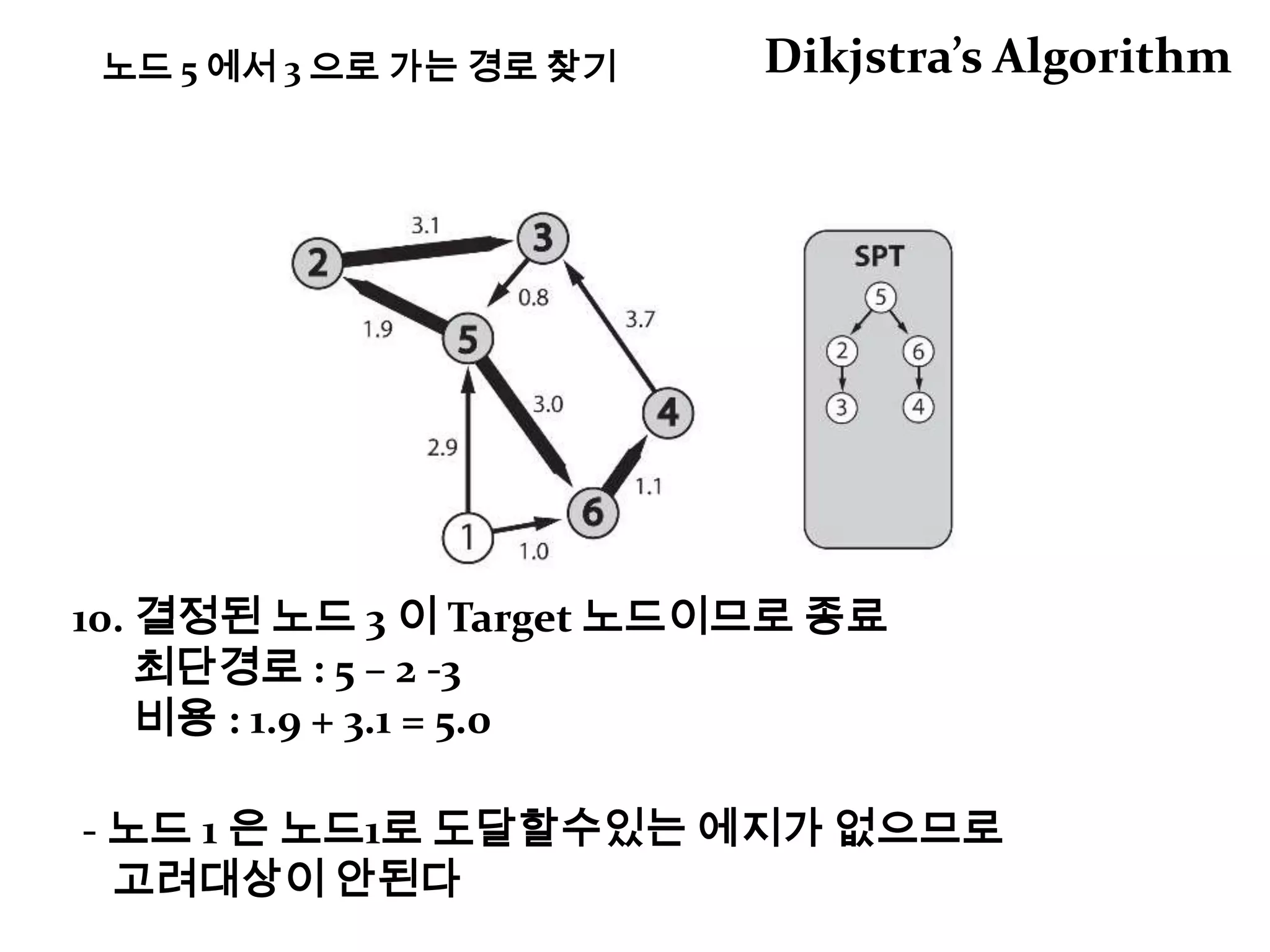 Found!!Depth First Search깊이 우선 탐색