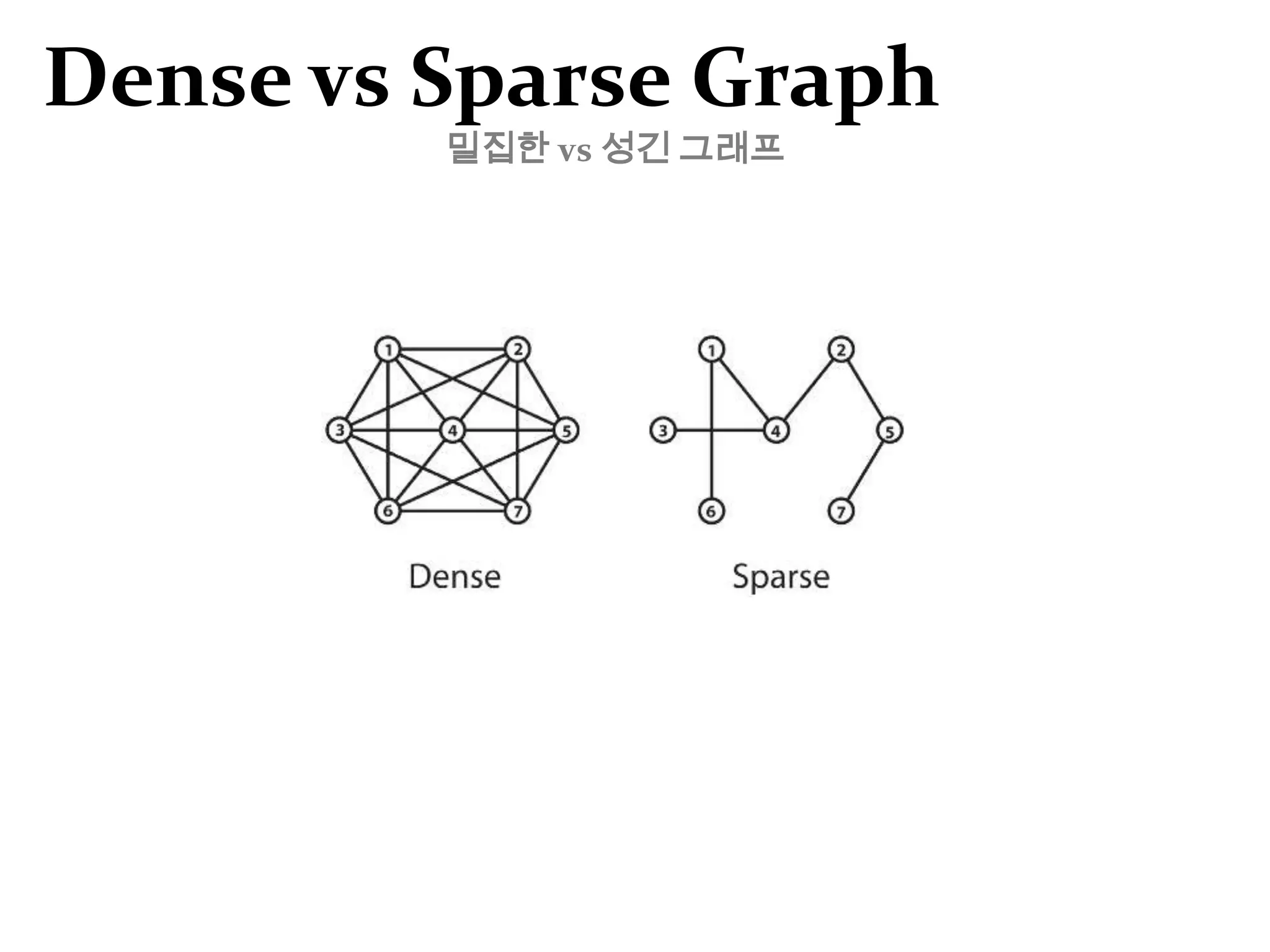 Dijkstra Algorithm A*그래프 그래프, 트리 